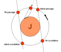 Phénomènes des satellites de Jupiter (II)